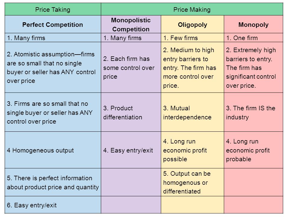 Monopoly, oligopoly, perfect competition, and monopolistic competition Essay Sample